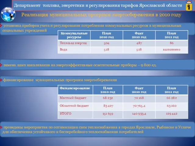 Департамент топлива, энергетики и регулирования тарифов Ярославской области Реализация муниципальных программ энергосбережения