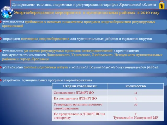 разработка муниципальных программ энергосбережения Департамент топлива, энергетики и регулирования тарифов Ярославской области