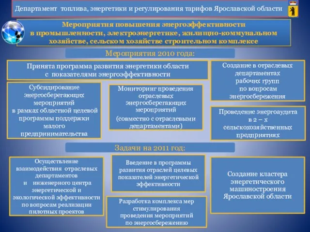 Мероприятия повышения энергоэффективности в промышленности, электроэнергетике, жилищно-коммунальном хозяйстве, сельском хозяйстве строительном комплексе