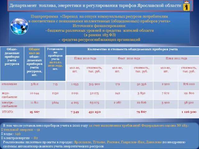 Подпрограмма «Переход на отпуск коммунальных ресурсов потребителям в соответствии с показаниями коллективных