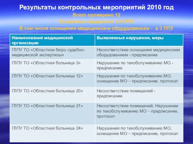 Результаты контрольных мероприятий 2010 год Всего проверено 12 Выявлены нарушения в 6