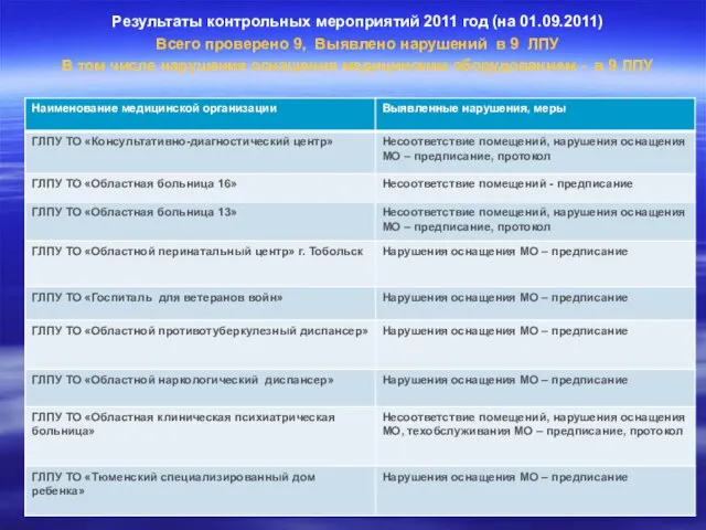 Результаты контрольных мероприятий 2011 год (на 01.09.2011) Всего проверено 9, Выявлено нарушений