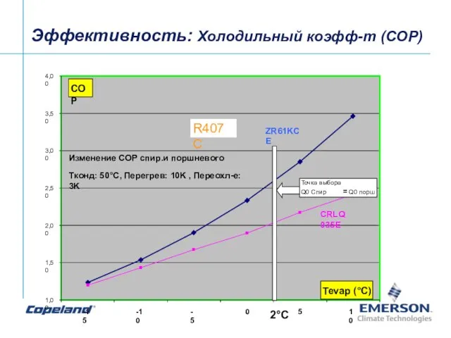 Эффективность: Холодильный коэфф-т (COP)