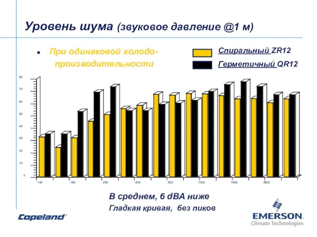 При одинаковой холодо- производительности В среднем, 6 dBA ниже Гладкая кривая, без