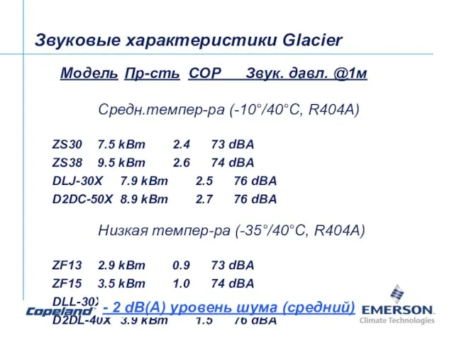 Звуковые характеристики Glacier Модель Пр-сть COP Звук. давл. @1м Средн.темпер-ра (-10°/40°C, R404A)