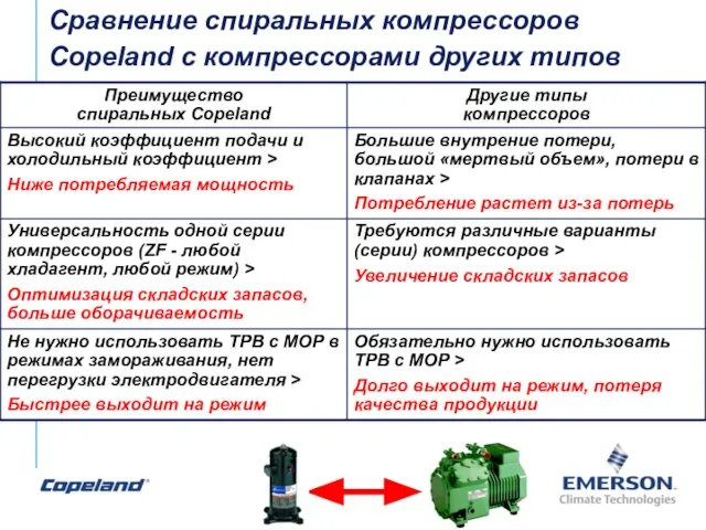 Сравнение спиральных компрессоров Copeland с компрессорами других типов