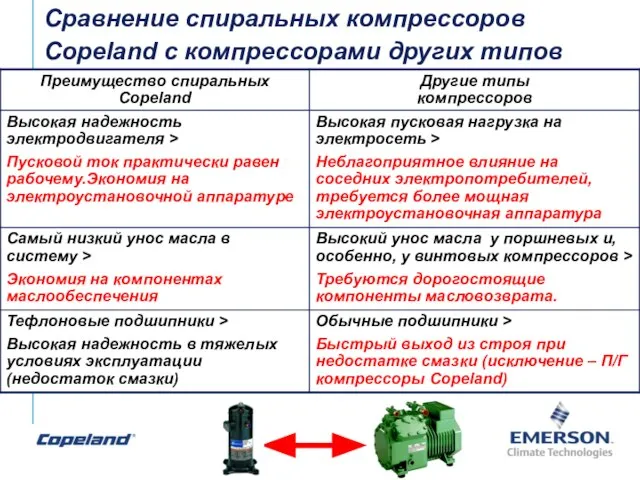 Сравнение спиральных компрессоров Copeland с компрессорами других типов