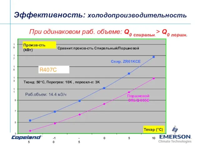 Эффективность: холодопроизводительность При одинаковом раб. объеме: Q0 спиральн.> Q0 поршн.