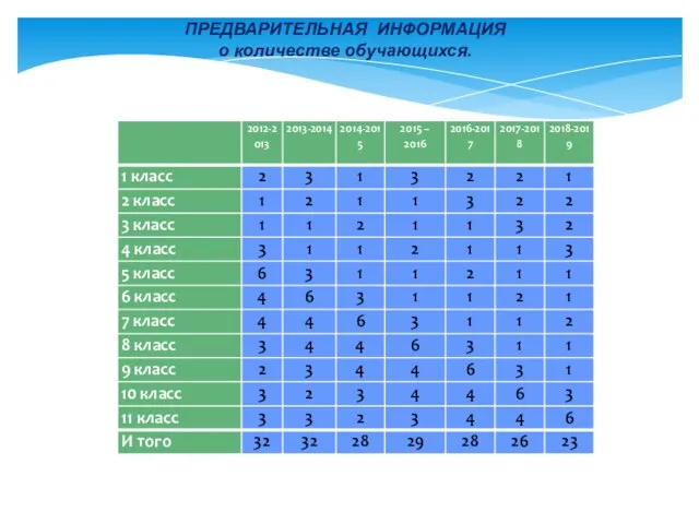 ПРЕДВАРИТЕЛЬНАЯ ИНФОРМАЦИЯ о количестве обучающихся.