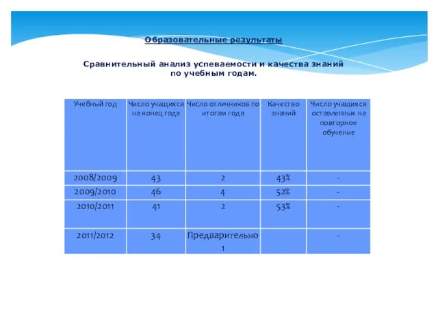 Образовательные результаты Сравнительный анализ успеваемости и качества знаний по учебным годам.