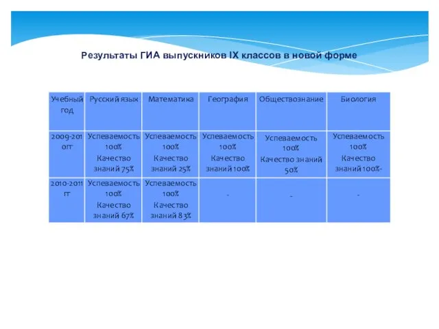 Результаты ГИА выпускников IX классов в новой форме