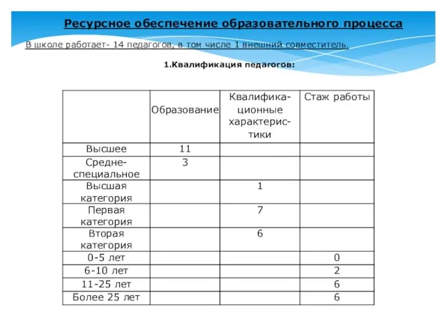 Ресурсное обеспечение образовательного процесса В школе работает- 14 педагогов, в том числе