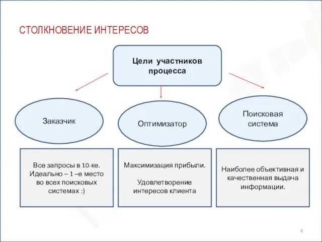 СТОЛКНОВЕНИЕ ИНТЕРЕСОВ Цели участников процесса Заказчик Оптимизатор Поисковая система Все запросы в