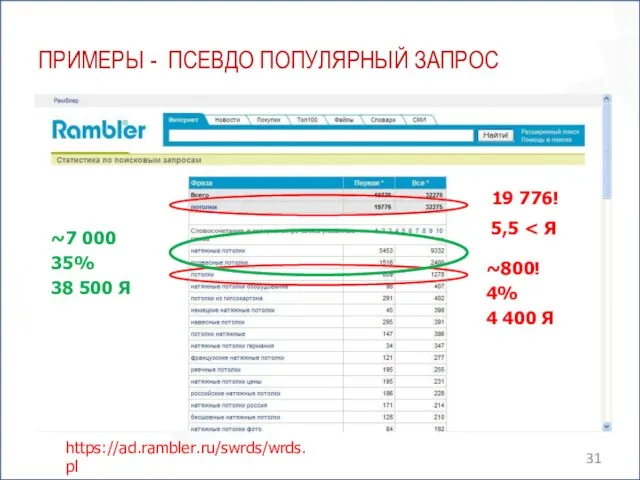 ПРИМЕРЫ - ПСЕВДО ПОПУЛЯРНЫЙ ЗАПРОС ~7 000 35% 38 500 Я https://ad.rambler.ru/swrds/wrds.pl