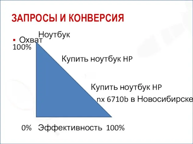 ЗАПРОСЫ И КОНВЕРСИЯ Охват Эффективность 0% 100% 100% Ноутбук Купить ноутбук HP