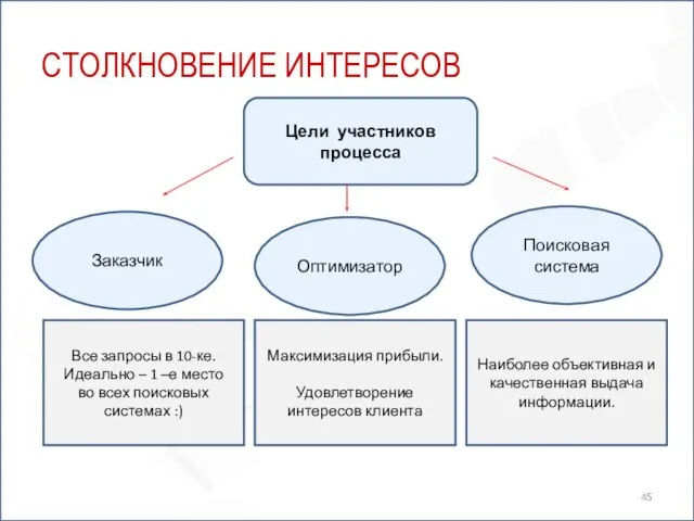 СТОЛКНОВЕНИЕ ИНТЕРЕСОВ Цели участников процесса Заказчик Оптимизатор Поисковая система Все запросы в