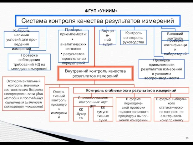 Контроль наличия условий для про- ведения измерений Проверка соблюдения требований НД на