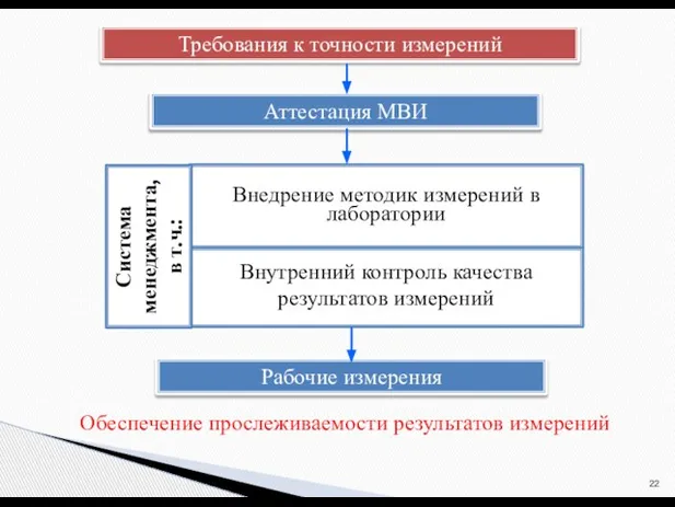 Требования к точности измерений Аттестация МВИ Внедрение методик измерений в лаборатории Внутренний