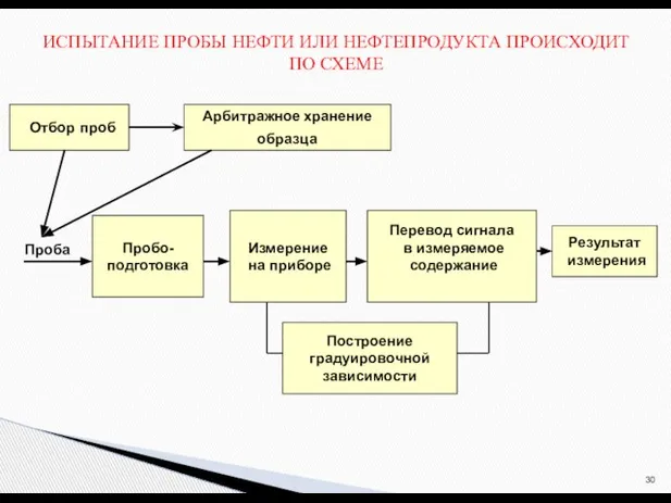 Отбор проб ИСПЫТАНИЕ ПРОБЫ НЕФТИ ИЛИ НЕФТЕПРОДУКТА ПРОИСХОДИТ ПО СХЕМЕ Результат измерения