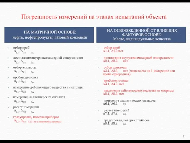 Погрешность измерений на этапах испытаний объекта НА МАТРИЧНОЙ ОСНОВЕ: нефть, нефтепродукты, газовый