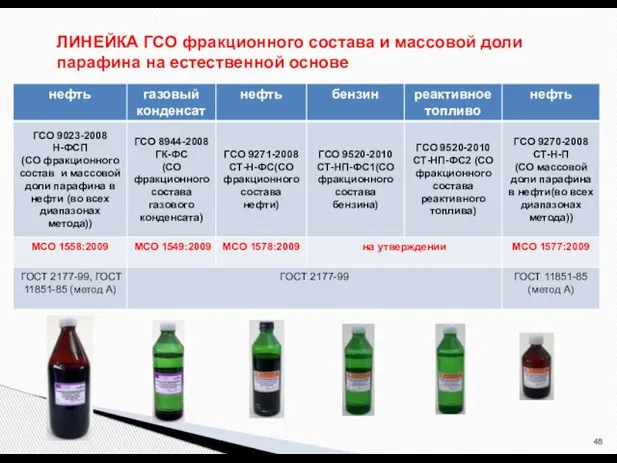 ЛИНЕЙКА ГСО фракционного состава и массовой доли парафина на естественной основе