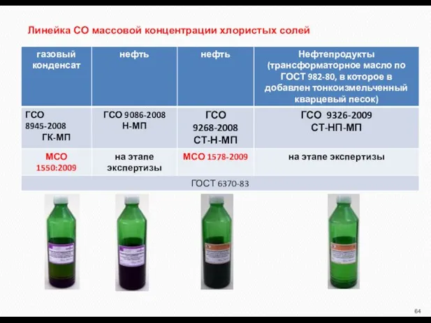 Линейка СО массовой концентрации хлористых солей