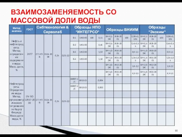 ВЗАИМОЗАМЕНЯЕМОСТЬ СО МАССОВОЙ ДОЛИ ВОДЫ