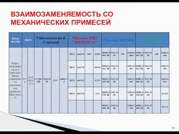 ВЗАИМОЗАМЕНЯЕМОСТЬ СО МЕХАНИЧЕСКИХ ПРИМЕСЕЙ