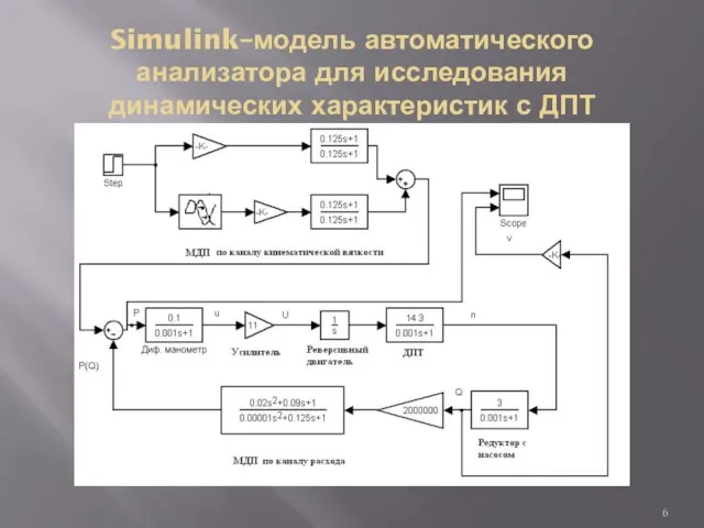 Simulink–модель автоматического анализатора для исследования динамических характеристик с ДПТ