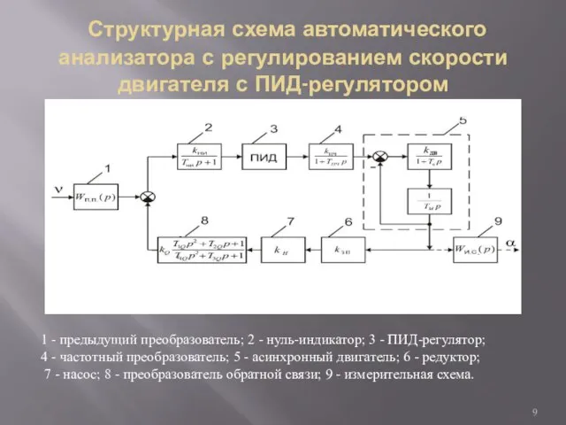 Структурная схема автоматического анализатора с регулированием скорости двигателя с ПИД-регулятором 1 -