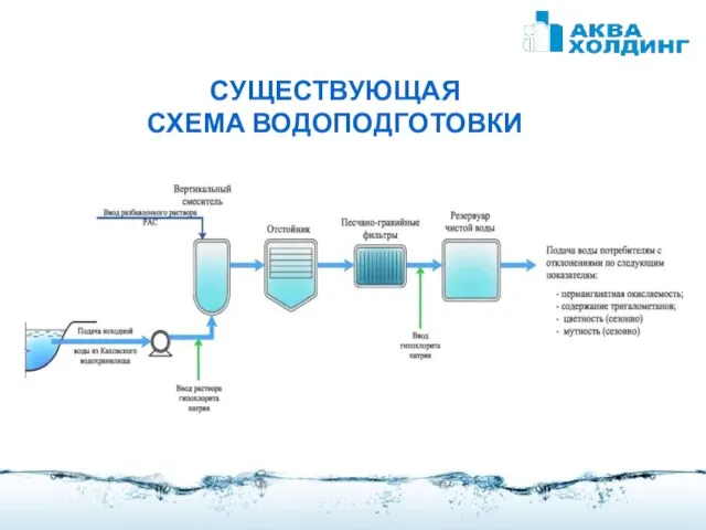 СУЩЕСТВУЮЩАЯ СХЕМА ВОДОПОДГОТОВКИ