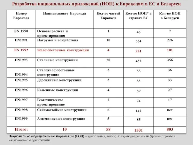 Разработка национальных приложений (НОП) к Еврокодам в ЕС и Беларуси Национально определяемые