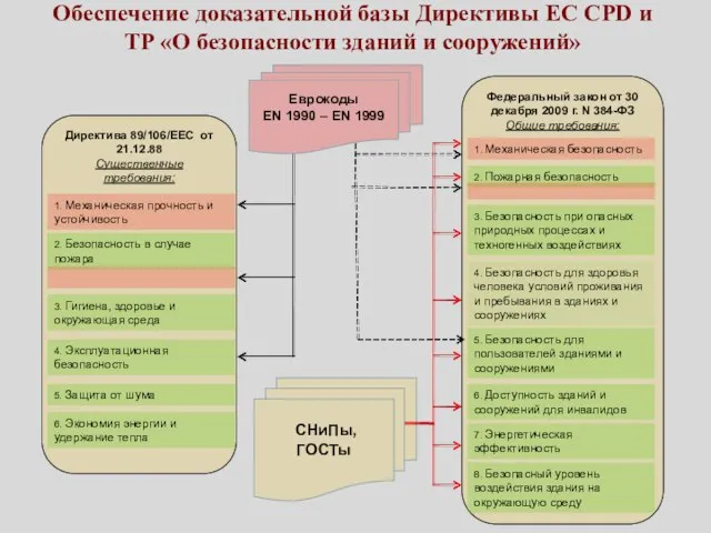 Директива 89/106/ЕЕС от 21.12.88 Существенные требования: Обеспечение доказательной базы Директивы ЕС CPD