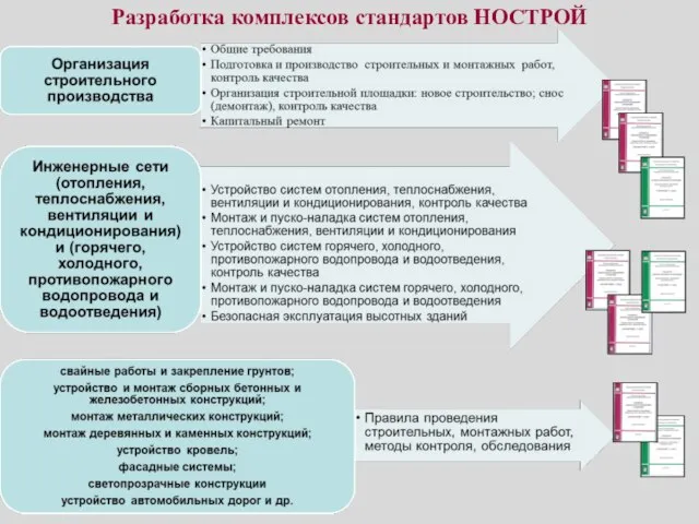 Разработка комплексов стандартов НОСТРОЙ