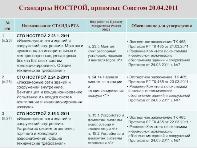 Стандарты НОСТРОЙ, принятые Советом 20.04.2011