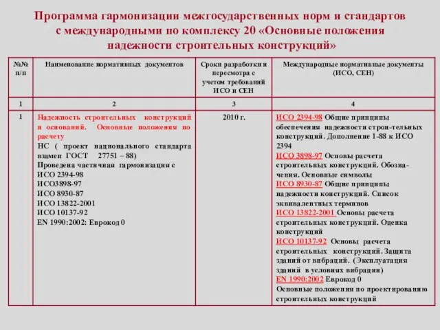 Программа гармонизации межгосударственных норм и стандартов с международными по комплексу 20 «Основные положения надежности строительных конструкций»