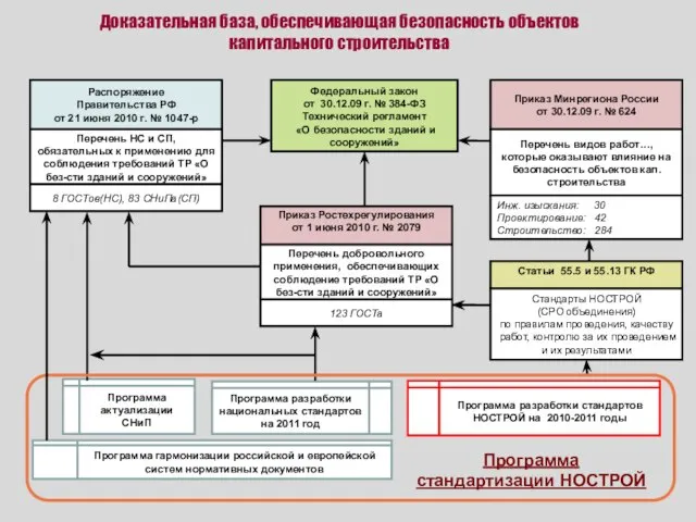 Доказательная база, обеспечивающая безопасность объектов капитального строительства Федеральный закон от 30.12.09 г.