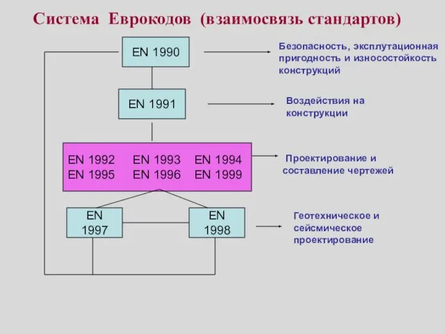 Система Еврокодов (взаимосвязь стандартов) EN 1990 EN 1991 EN 1998 EN 1992