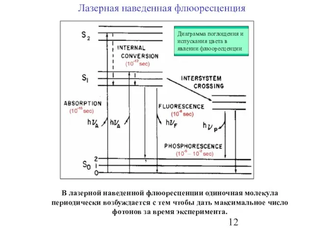 Лазерная наведенная флюоресценция , В лазерной наведенной флюоресценции одиночная молекула периодически возбуждается