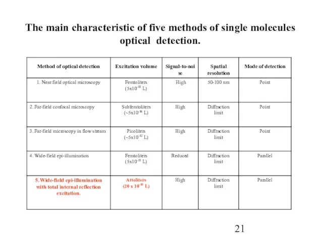 The main characteristic of five methods of single molecules optical detection.