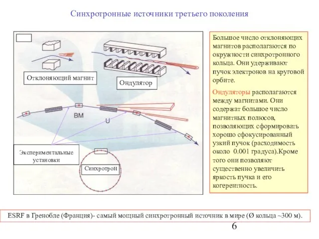 Ондулятор Отклоняющий магнит Синхротронные источники третьего поколения Синхротрон Большое число отклоняющих магнитов