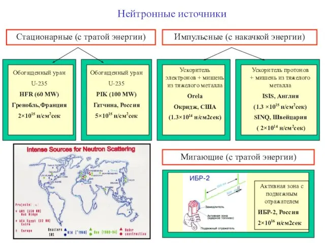 Нейтронные источники Стационарные (с тратой энергии) Импульсные (с накачкой энергии) Ускоритель электронов