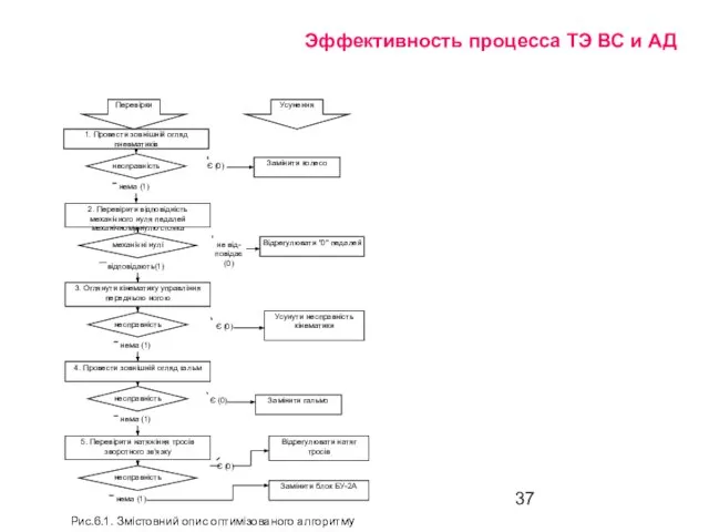 Эффективность процесса ТЭ ВС и АД