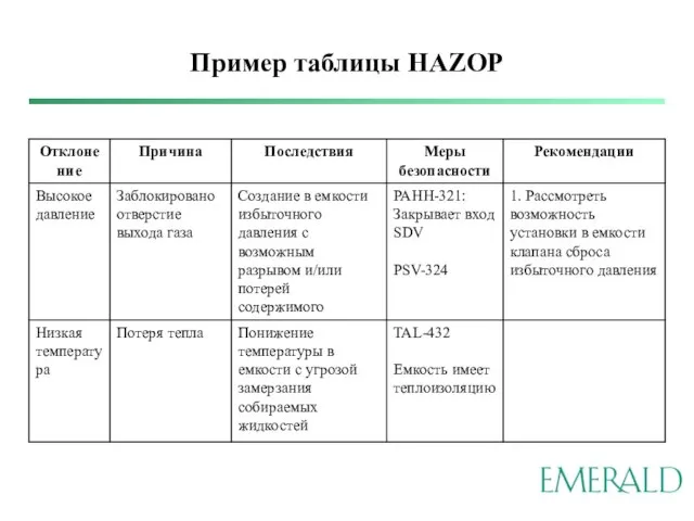 Пример таблицы HAZOP