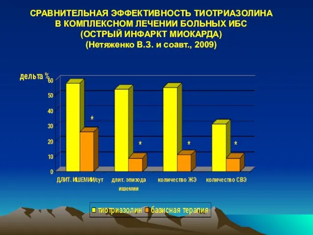 СРАВНИТЕЛЬНАЯ ЭФФЕКТИВНОСТЬ ТИОТРИАЗОЛИНА В КОМПЛЕКСНОМ ЛЕЧЕНИИ БОЛЬНЫХ ИБС (ОСТРЫЙ ИНФАРКТ МИОКАРДА) (Нетяженко В.З. и соавт., 2009)