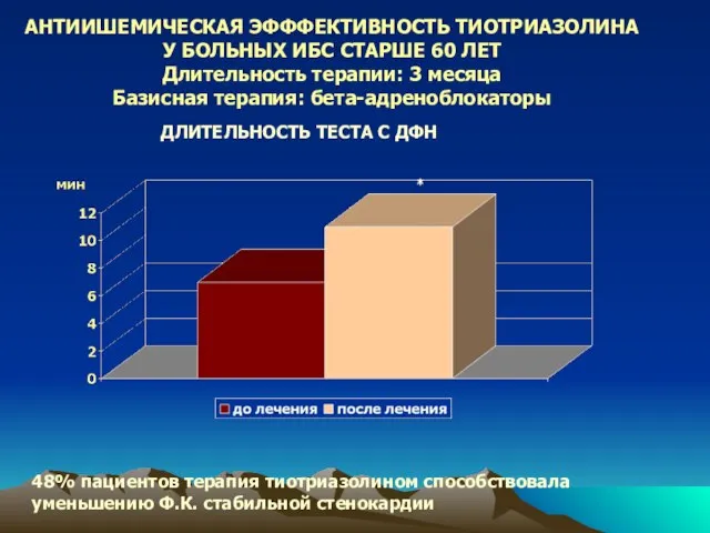 АНТИИШЕМИЧЕСКАЯ ЭФФФЕКТИВНОСТЬ ТИОТРИАЗОЛИНА У БОЛЬНЫХ ИБС СТАРШЕ 60 ЛЕТ Длительность терапии: 3