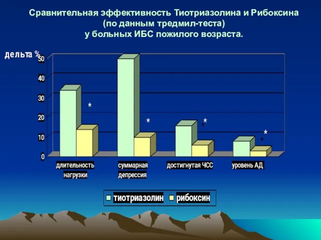 Сравнительная эффективность Тиотриазолина и Рибоксина (по данным тредмил-теста) у больных ИБС пожилого возраста.