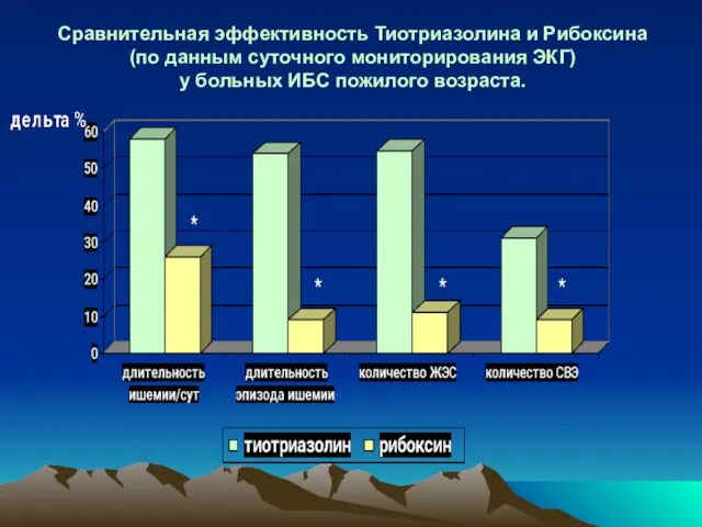 Сравнительная эффективность Тиотриазолина и Рибоксина (по данным суточного мониторирования ЭКГ) у больных ИБС пожилого возраста.