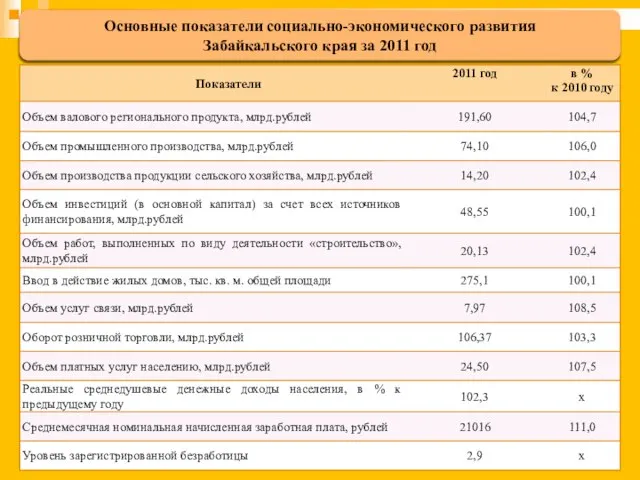 Основные показатели социально-экономического развития Забайкальского края за 2011 год
