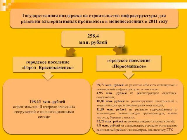 258,4 млн. рублей 198,63 млн. рублей – строительство II очереди очистных сооружений